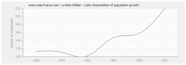 Le Bois-Hellain : Cubic interpolation of population growth